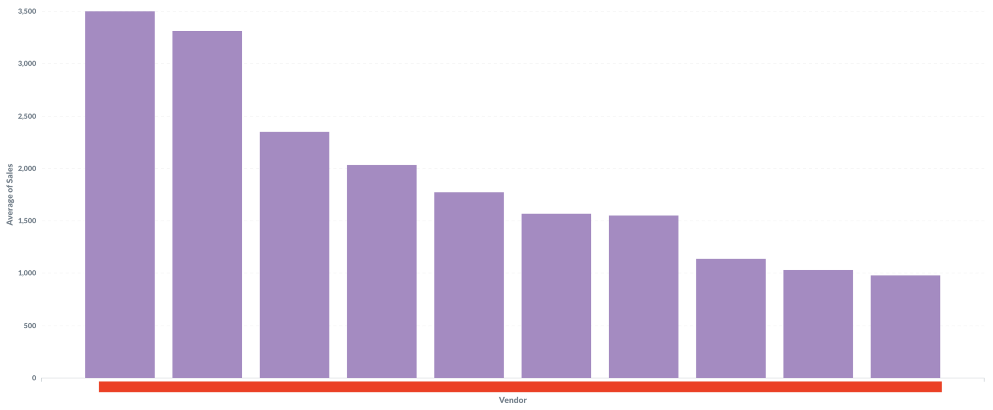 Avg of sales by vendor on Empire