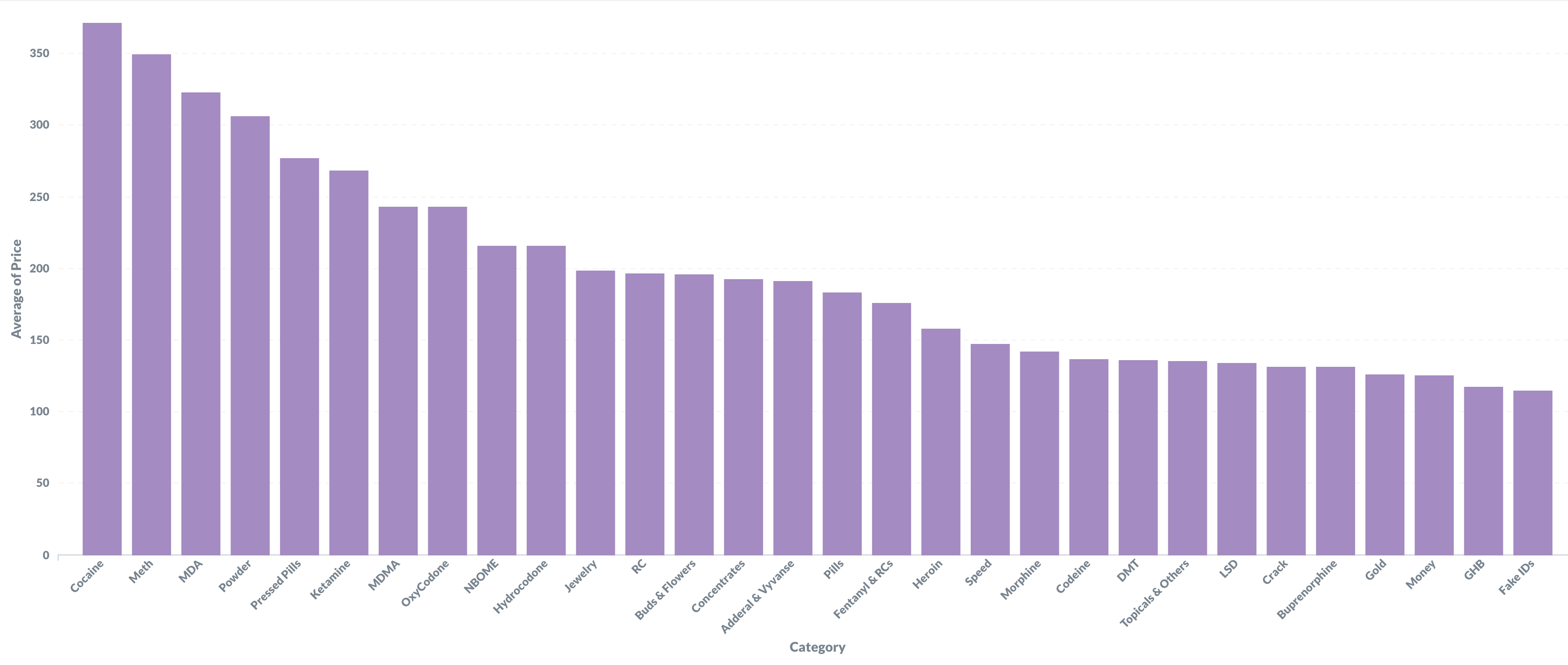 Avg price per category on Empire