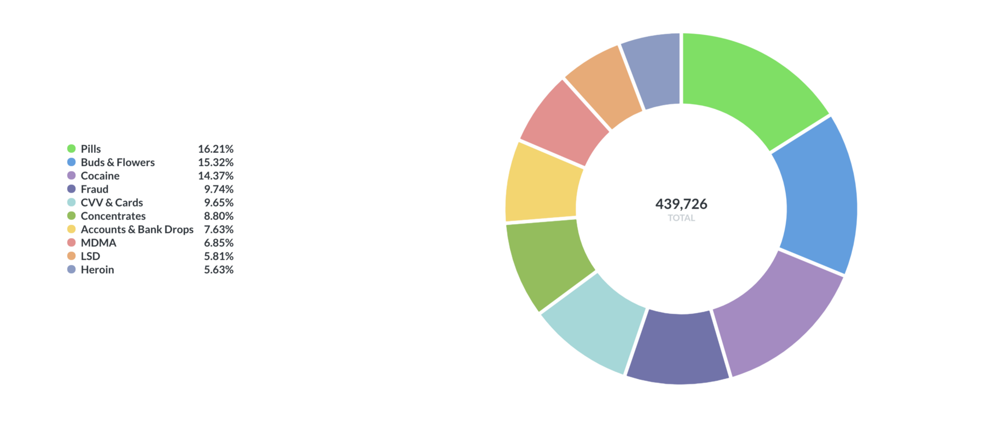 Sales per category on Empire