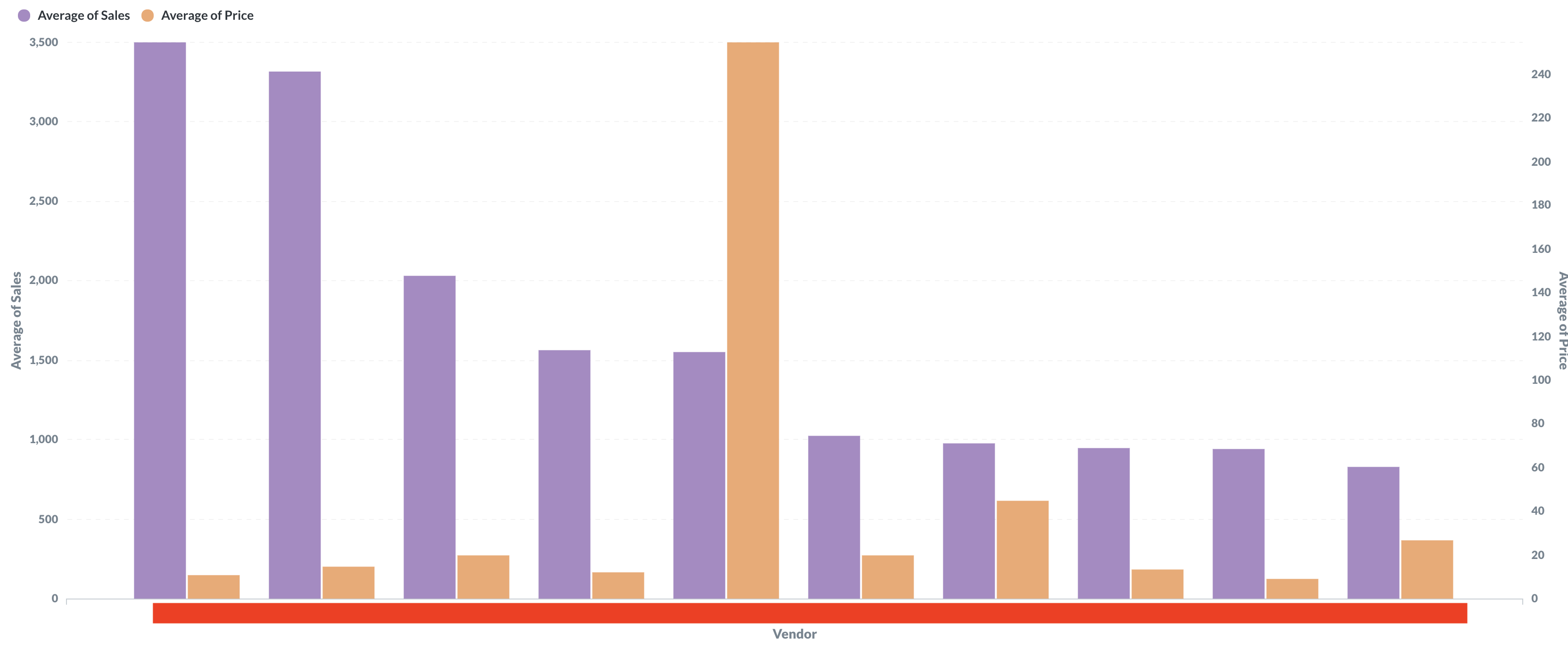 Sales vs Price by vendor on Empire