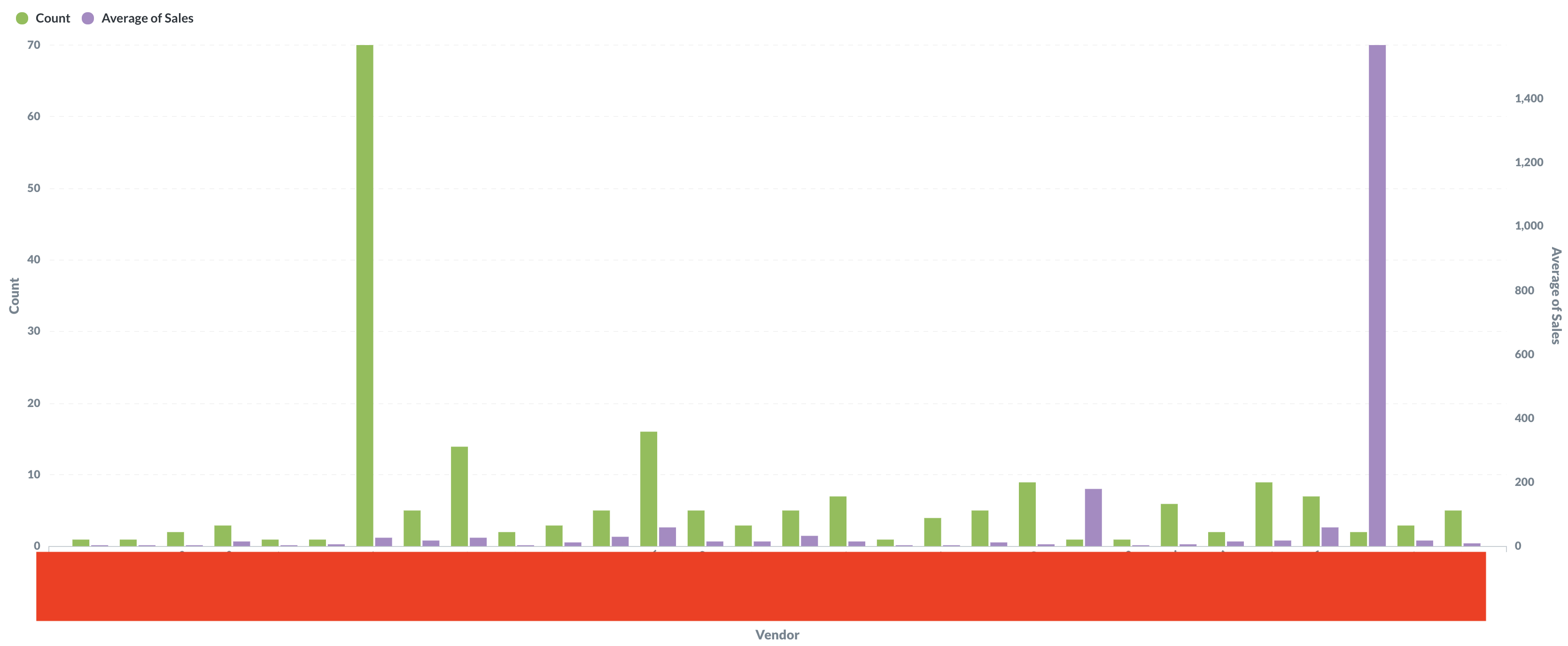 Listings over sales by vendors on Empire